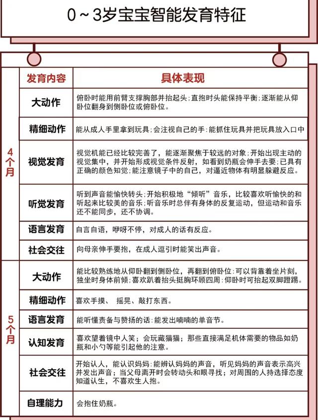 0-3岁宝宝智能发育特征，摆脱育儿焦虑