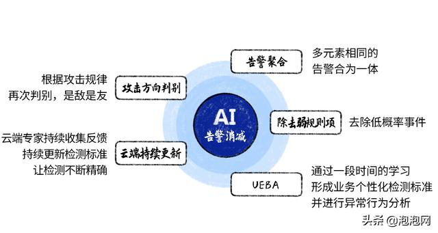 深信服全流量高级威胁检测系统NDR：构建AI模型 精准检测高级威胁