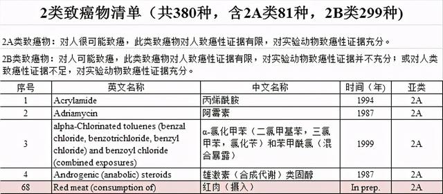 世卫组织公布了“一级致癌物”，这4类食物，最好不要碰