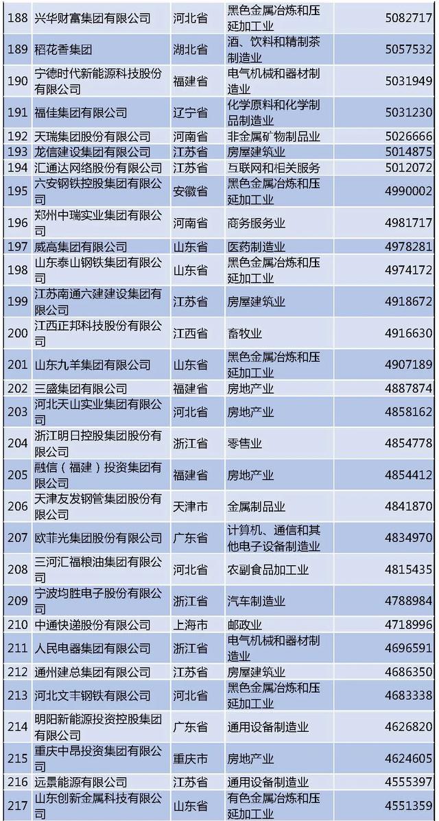 最新民企500强榜单