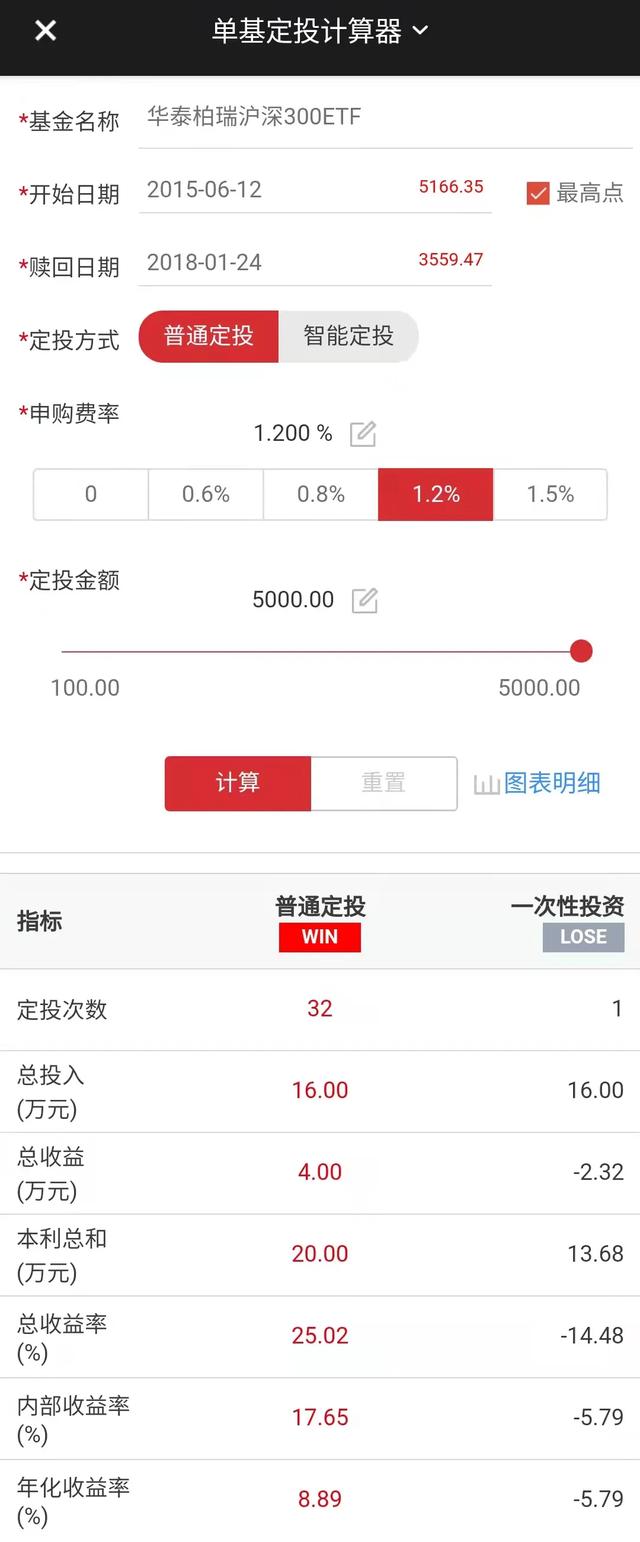 基金定投赔钱后怎么办