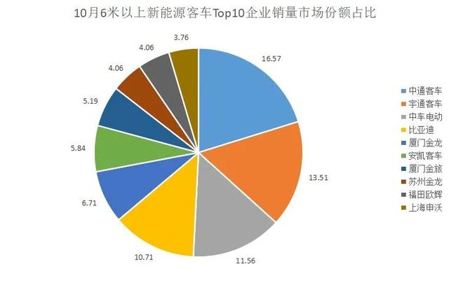 10月新能源客车：中通爆发冲上榜首！比大增60%，6家企业跑赢行业