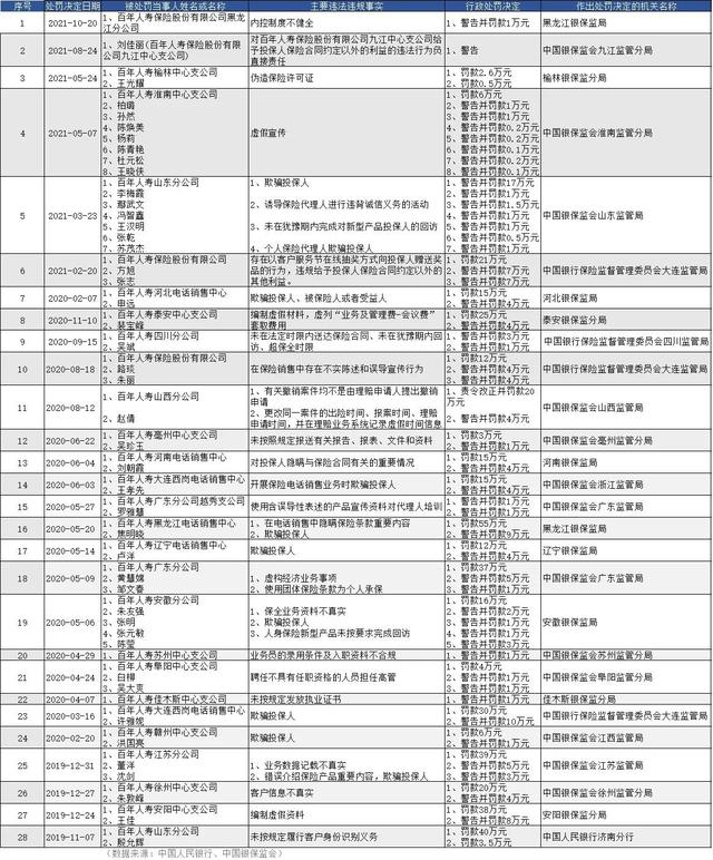 盘点保险公司监管罚单背后鲜为人知的秘密-百年人寿辽宁篇
