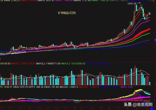 煤炭、钢铁、化工、有色、矿物制品板块指数走势分析