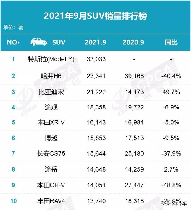 9月SUV销量前十出炉，Model  Y作为新能源车超越H6夺冠