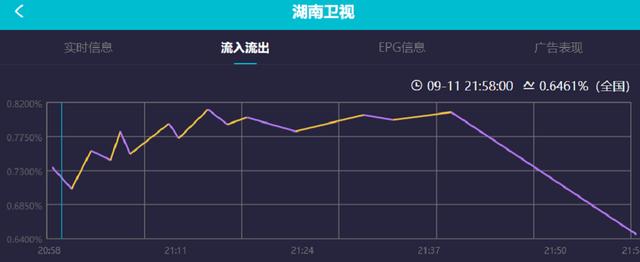谢娜回归反而赶客？《快本》收视高峰不在她，一开口七成观众换台