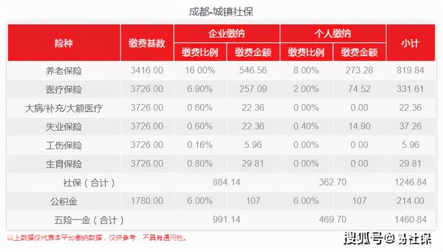 2021年成都社保公司缴费标准「成都自费社保2021年价格表」