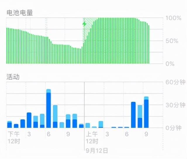 升级iOS14.8后耗电严重？分享10个iPhone省电设置，适用所有机型