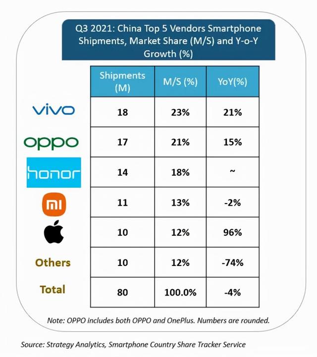 Q3手机出货量排行榜：苹果仅第5 第一是vivo