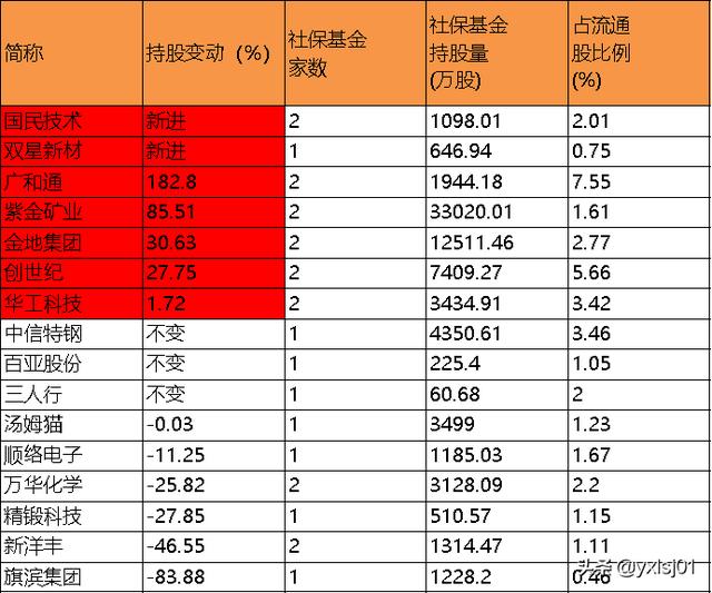 社保基金三季报：增持5股，减持6股