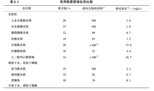 宝宝辅食日常怎么补铁，只能用猪肝？