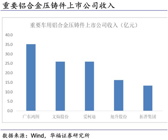 新能源背景加速汽车铝化，千亿车用能源解析集群，产业链绳