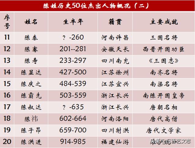 陈姓历史上的50位杰出人物，一个低调有内涵的名门望族