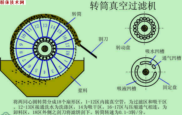 转筒真空过滤机参数性能