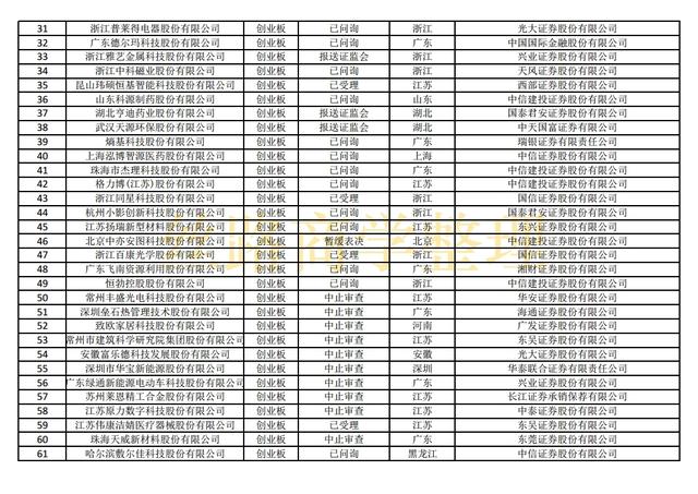 最新沪深主板、创业板、科创板IPO排队名单（截至2021年10月29）