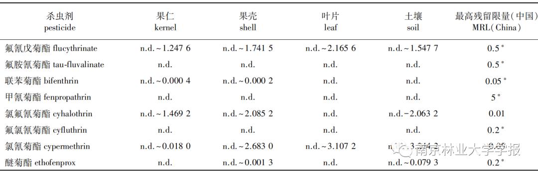 论文推荐 || 榛子中的杀虫剂残留 GC-MS 检测与膳食风险评估11