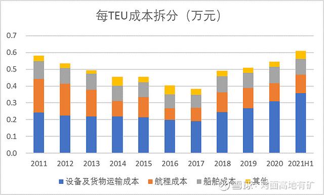 中远海控的冰与火