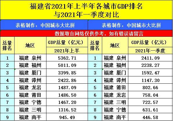 辽宁大连与福建泉州的2021年上半年GDP谁更高？