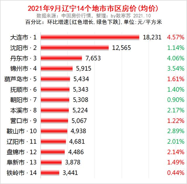 辽宁3季报：GDP全国20强，被重庆反超，本溪最猛，8城房价在下跌