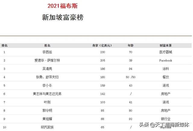 2021新加坡富豪榜公布，這位潮商名列第3