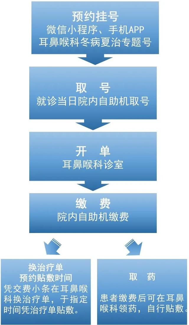 冬病夏治 | 耳鼻喉科三伏贴贴敷指南