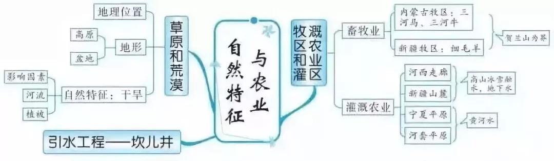 初中各科思维导图全汇总（语文、数学、地理、历史、化学、生物）