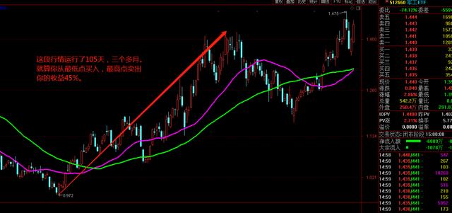 关于军工ETF这次上涨