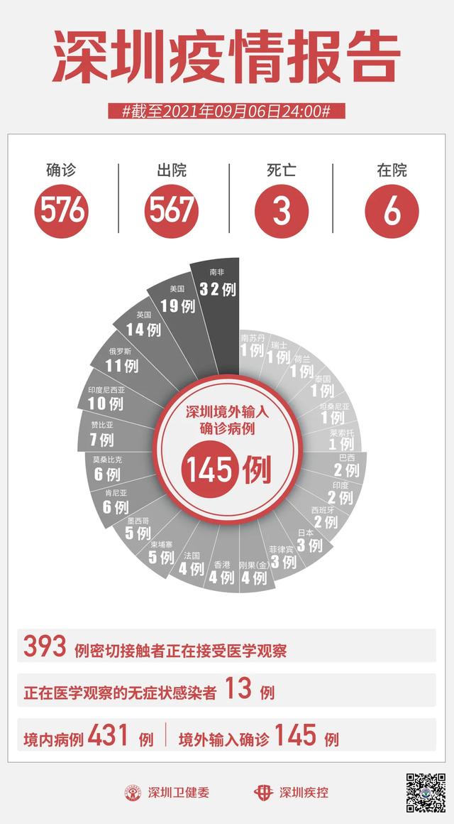 9月6日深圳新增1例境外输入无症状感染者！广州2例本土，均为保洁人员