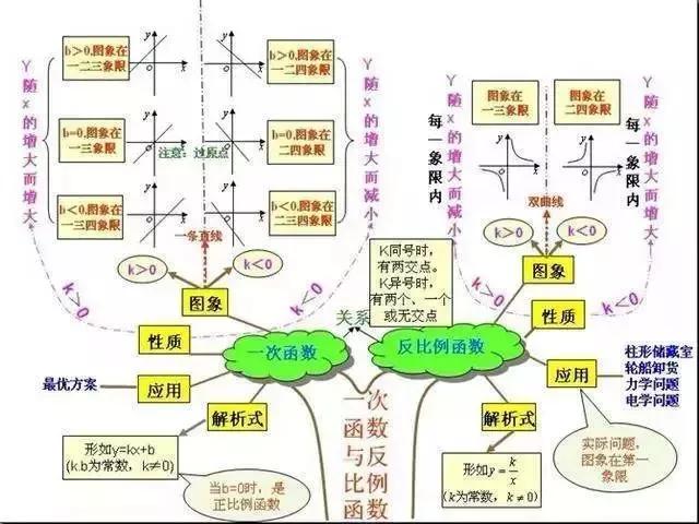 初中各科思维导图全汇总（语文、数学、地理、历史、化学、生物）