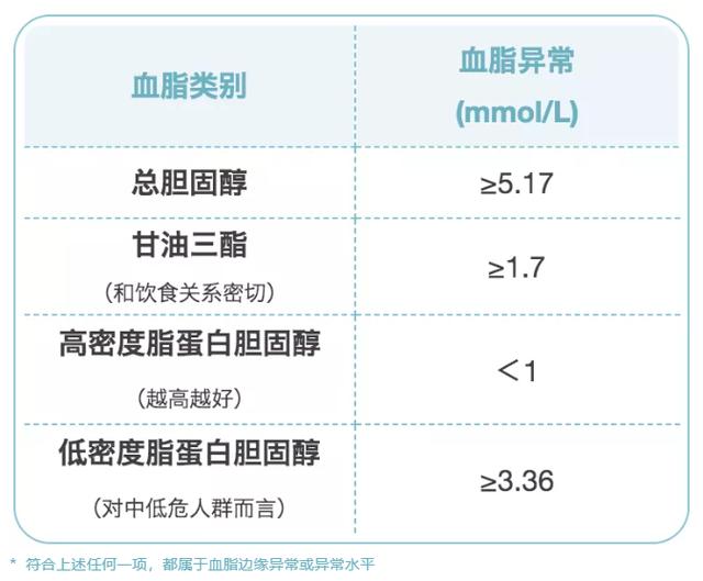 高血压、尿酸高、血糖高...6种指标多高才算病？需要吃药吗？