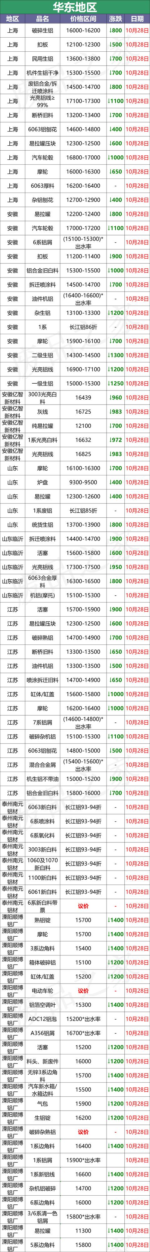 10月28日全国铝业厂家收购价（附价格表）