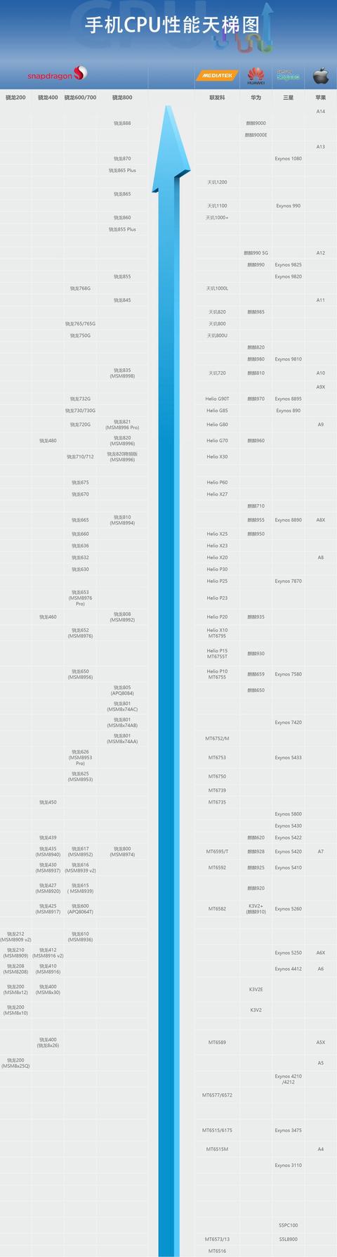 手机CPU天梯图2021年10月最新版 你的手机排名高吗？