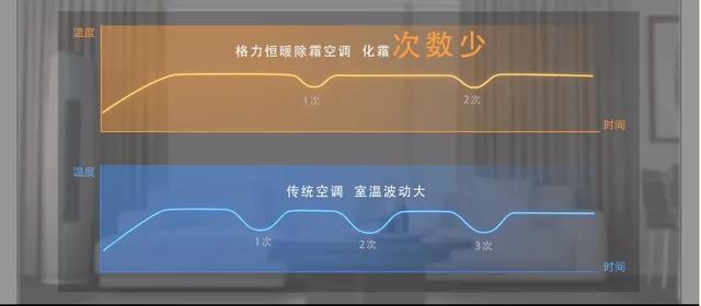 格力“除霜不驟冷”的空調是什麼來頭？