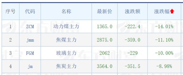发改委“重拳出击”动力煤跌超三成，“煤老板”昨日不再来