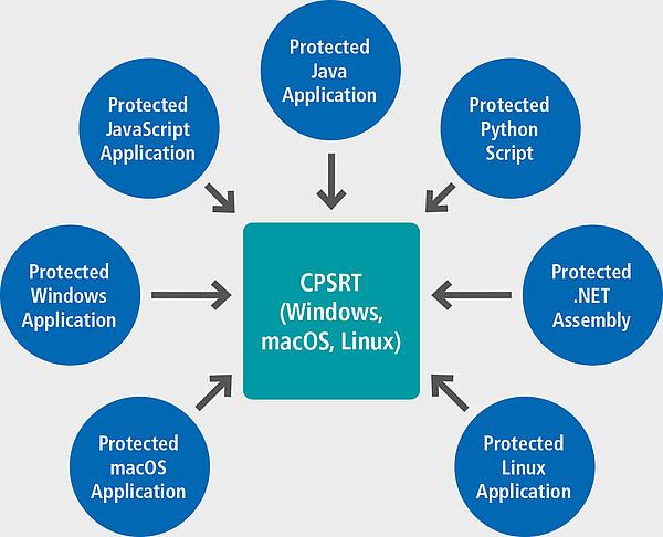 Codemeter软件保护套件运行时环境 支持多种开发语言 新闻时间
