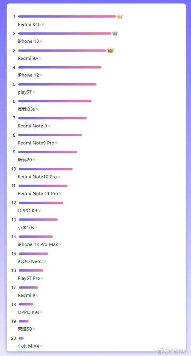 双十一手机销量排行榜，前20名，红米，苹果霸占榜单
