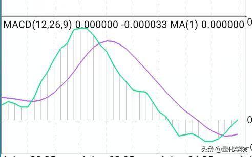 MACD双线设置如何在手机MT4里实现