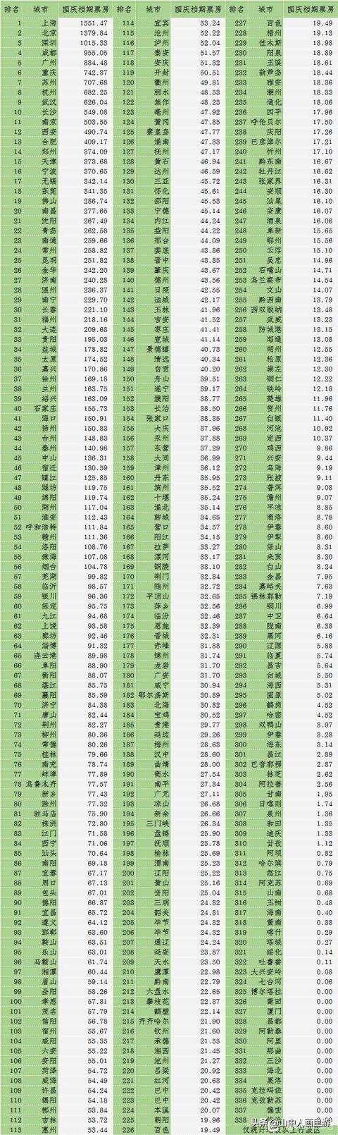 9月30日各大城市国庆档期票房 全网搜