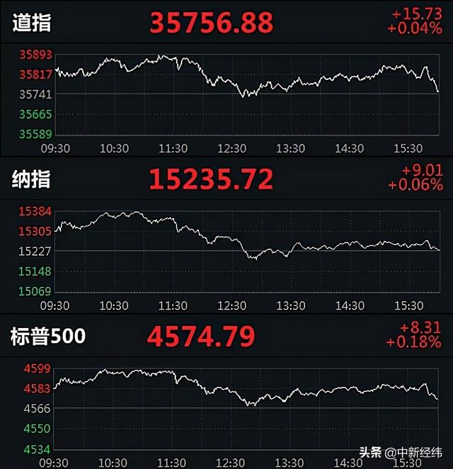 道指、标普500指数续刷历史新高 瑞思学科英语跌超15%