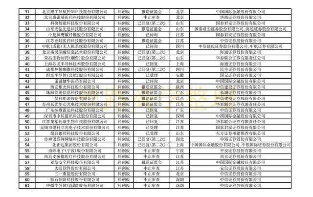 最新沪深主板、创业板、科创板IPO排队名单（截至2021年10月29）