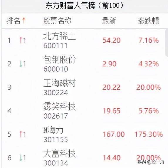 包钢股份和正海磁材的上涨区别