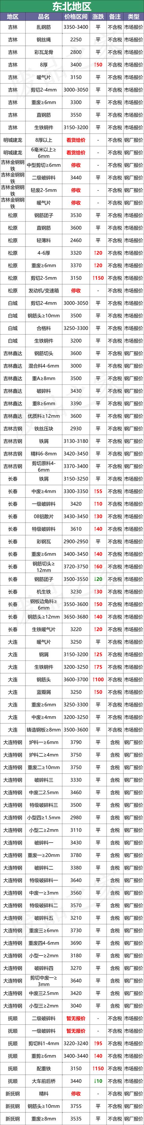 最新10月8日全国废钢铁价格汇总大表（附报价表）