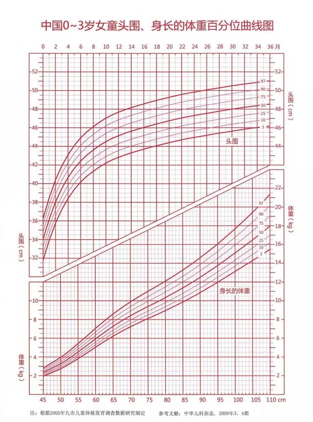 中国儿童0-18岁生长发育百分位曲线图