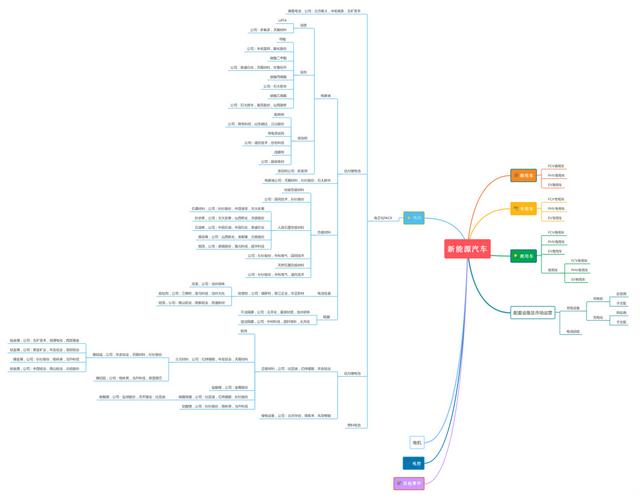 一张图看懂新能源汽车全产业链