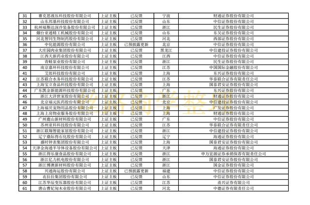 最新沪深主板、创业板、科创板IPO排队名单（截至2021年10月29）