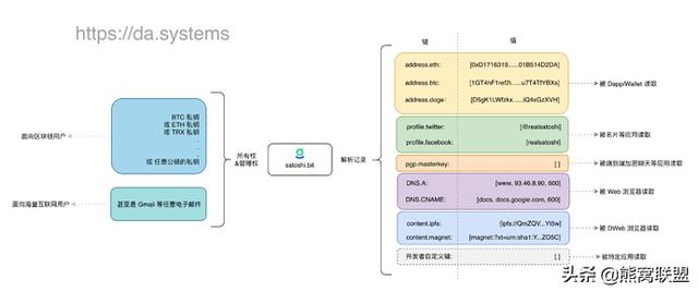 DAS - 你在 Web 3.0 的去中心化身份