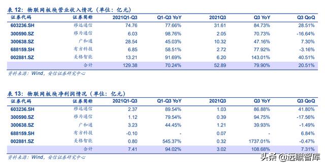 通信行业33家公司分析：头部效应凸显，物联网、光器件，黑马涌现