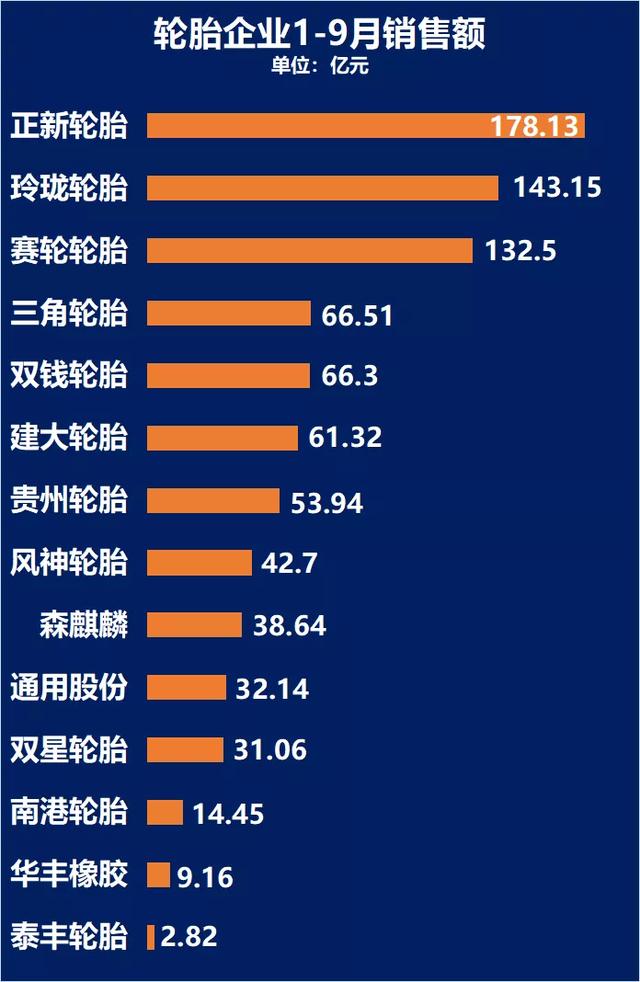 赛轮反超玲珑，轮胎企业三季度业绩排行榜出炉