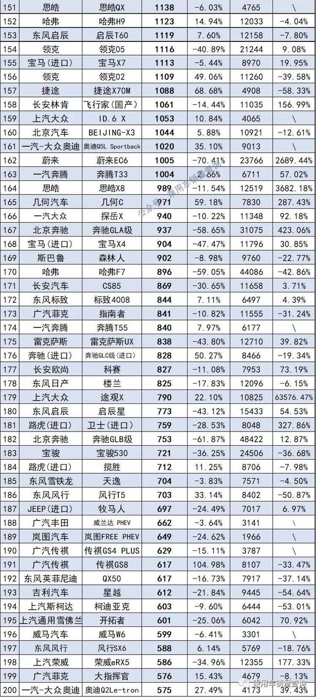 10月最全汽车销量榜来了，共计886款车型，你的爱车排第几？