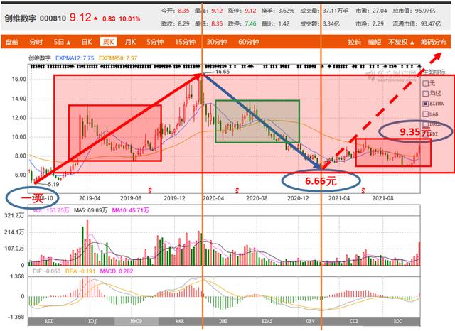 十优缠论：创维数字（SZ000810）缠论技术分析